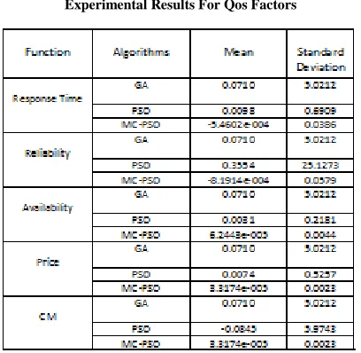 Table I Experimental Results For Qos Factors 