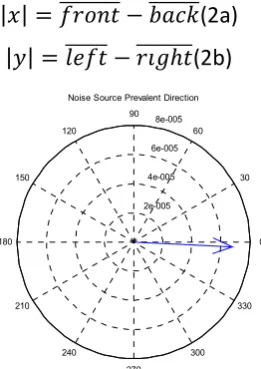 Figure 3 – Magnitude envelope for directional signals at the microphone. The incoming direction is estimated from the relative level difference between front/back and left/right