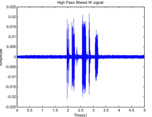 Figure 7 – First stage acquisition signal. The pressure at the microphone is presented