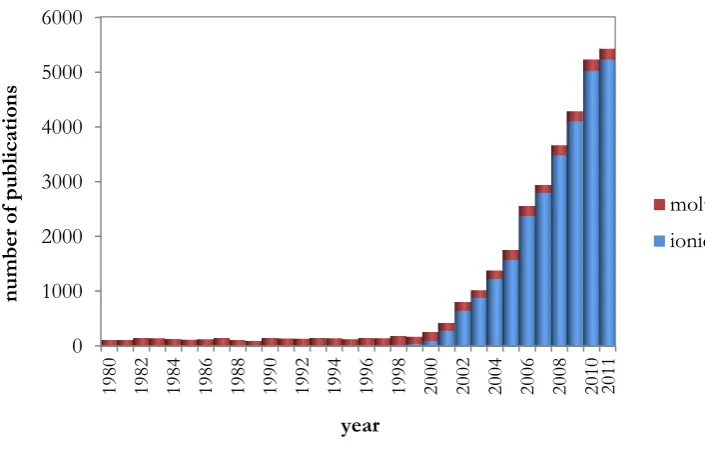 Figure 1: Publications containing the words “ionic liquids” and “molten salts” in the 