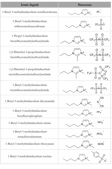 Table 1: Different commercial ILs based on the imidazolium cation 