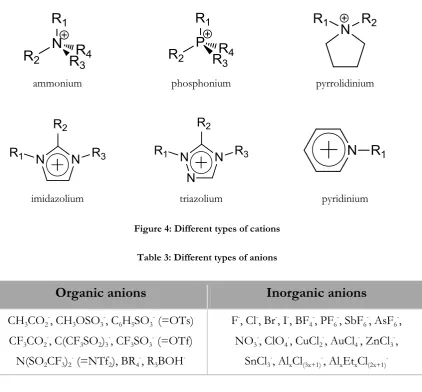 Table 3: Different types of anions 