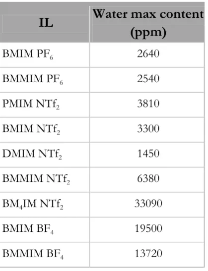 Table 5: Maximum water content in different ILs 35-37 