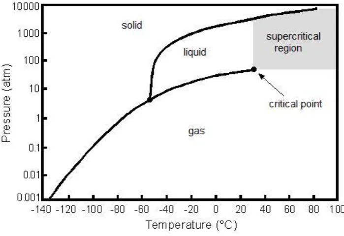 Figure 10: Phase diagram of CO2 showing the supercritical region. Modified from ref 81