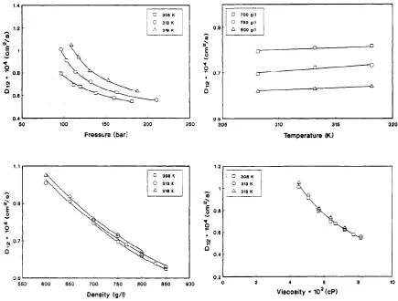 Figure 14: Variation of diffusivity values of stearic acid ethyl ester with the pressure, temperature, 