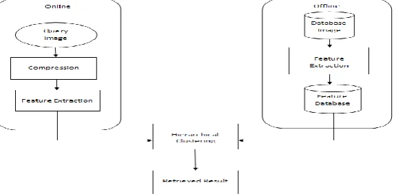 Fig 2: Sketch-based image retrieval System   