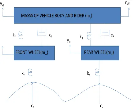FIG 1: MATHEMATICAL MODEL OF A TWO WHEELER 