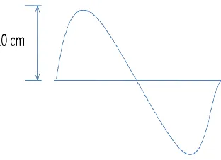 Fig 2. Road profile showing bumps and potholes 