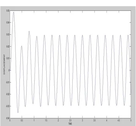 Fig 3. Displacement of front wheel vs time 