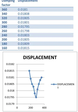 Table 2.Displacement for different damping values 
