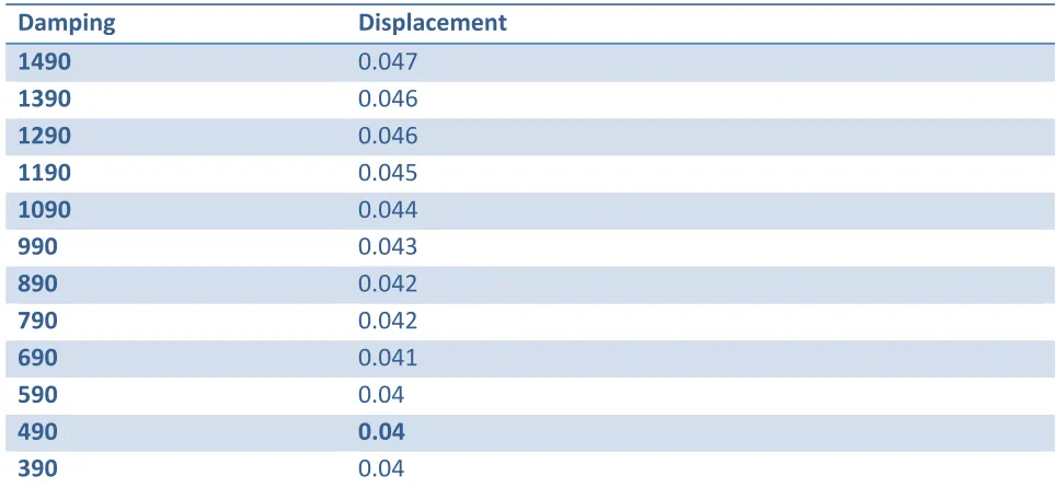 Fig 8.Graph of Damping Factor Vs Displacement 