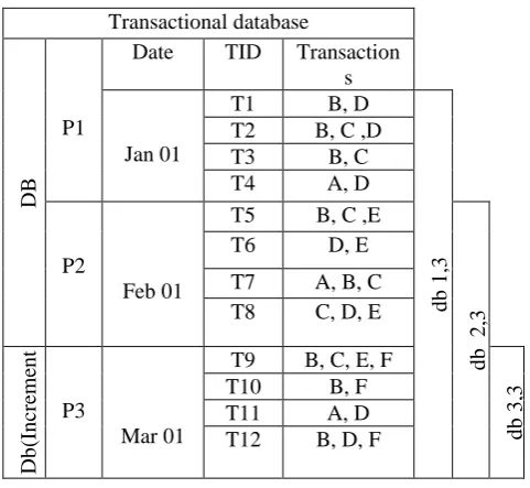 Table 1 Simple transaction database  