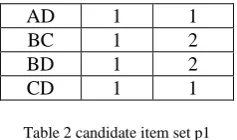 Table 2 candidate item set p1   