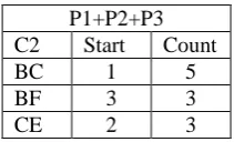 Table 7 frequent item set for P1+P2+P3 