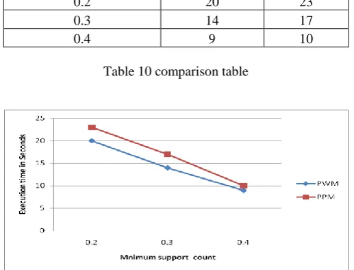 Table 10 comparison table  