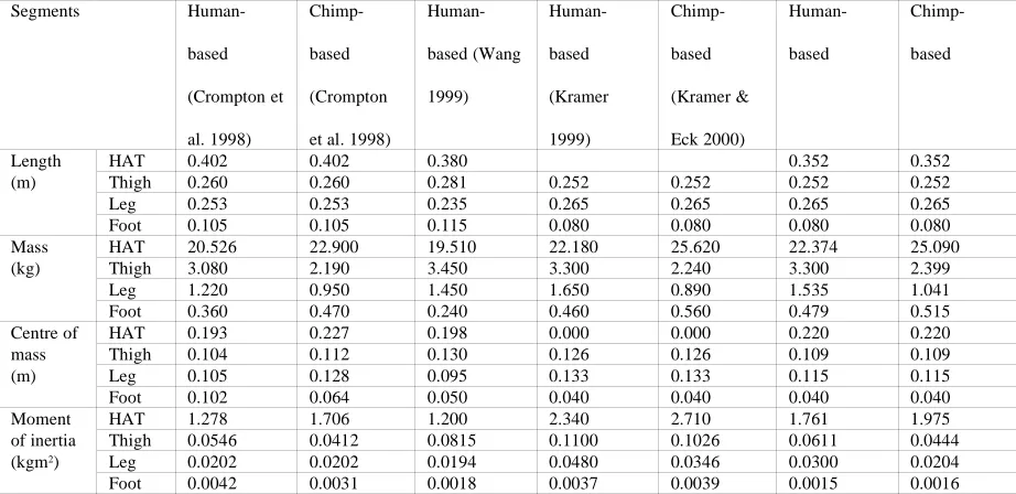 Table 1. Comparison of published inertial parameters for AL 288-1. HAT length is from hip