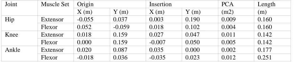 Table 2. The muscle parameters used in the AL288-1 model. Origin coordinates are local to