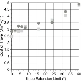 Figure 3. Graphs showing the effect of limiting the amount of knee extension on the cost of