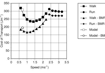 Figure 5. Graph showing the speed and cost of transport for the human simulant both with