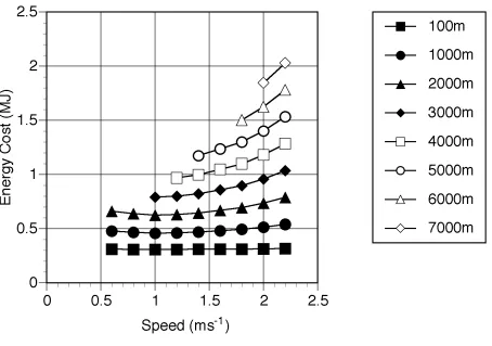 Figure 6. Graph showing the energy cost of a human walking various distance in 1 hour