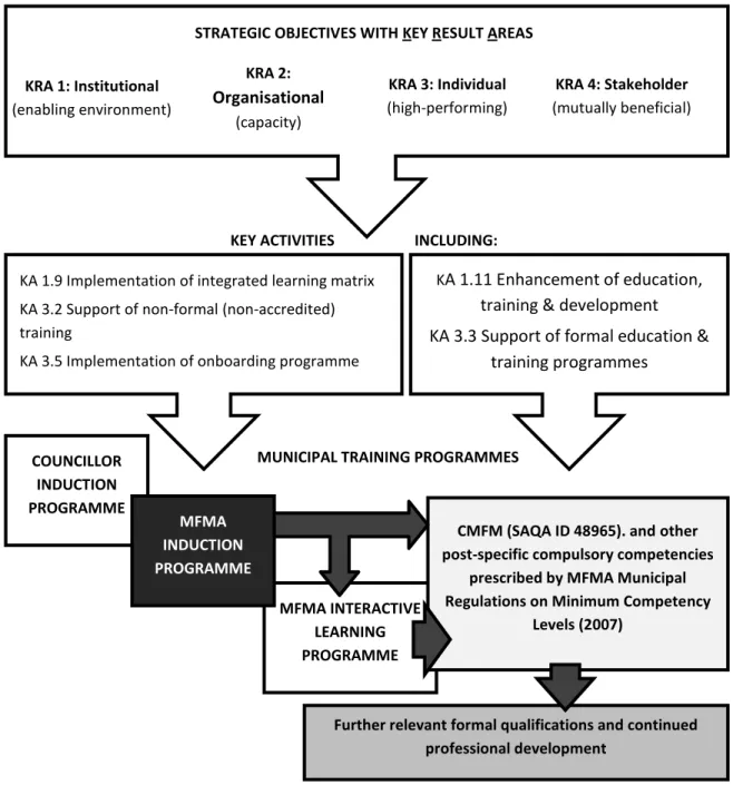 Figure 1: MFMA Induction Programme as part of the national Capacity Development  Strategy 