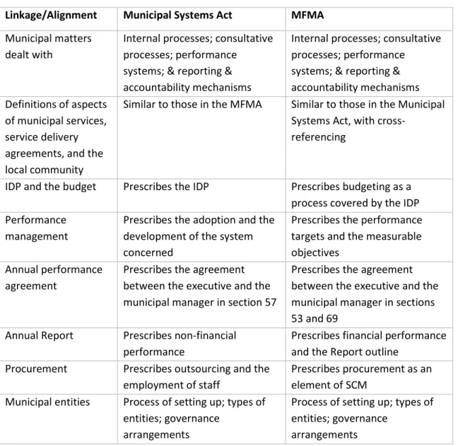 Table 2: The linkages and alignment between the Municipal Systems Act and the MFMA  Linkage/Alignment  Municipal Systems Act  MFMA 