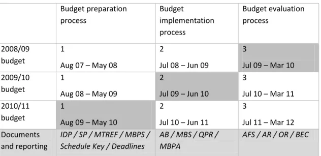 Table 4: Simultaneous focus on three different budgets (using the 2007–2012 period as an  example)  Budget preparation  process  Budget  implementation  process  Budget evaluation process  2008/09  budget  1  Aug 07 – May 08  2  Jul 08 – Jun 09  3  Jul 09 