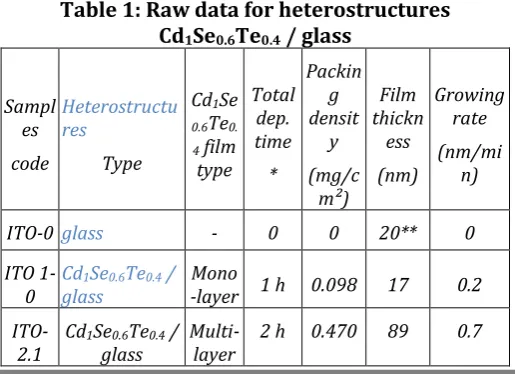 Table 1: Raw data for heterostructures  
