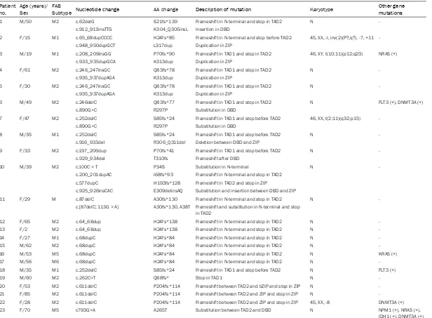 Table S1. Description of CEBPA mutations in 37 AML patients