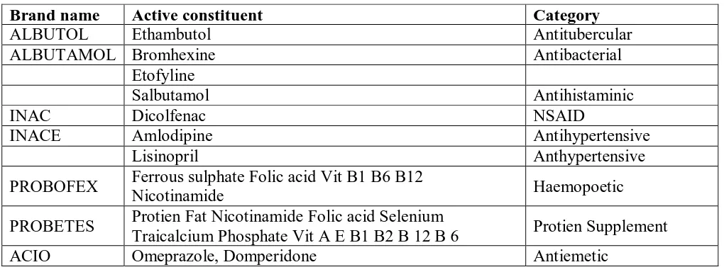 Table No. 1: Similarity in brand name but containing different drug moiety. 