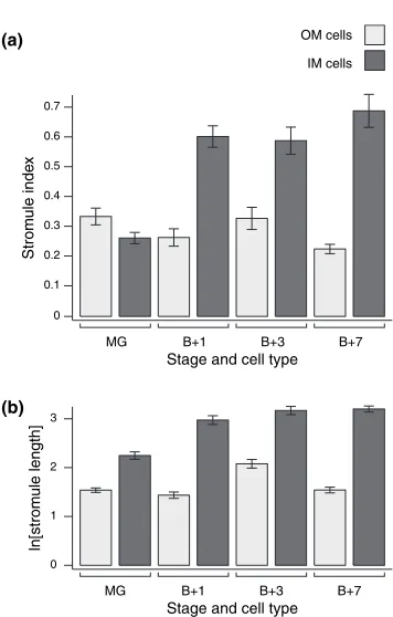 Table 1 Stromule abundance, plastid size and plastid index in tomato fruit mesocarp cells