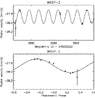 Figure 1.1: Plot of the radial velocity data for WASP-2b. The top panel shows the data over multipleorbits and the bottom panel shows the phase-folded plot