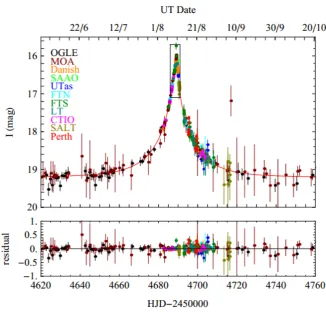 Figure 1.2: A lightcurve for object showing the increase in brightness observed by mutiple telescopes asthe lens stars passes in front of the background star