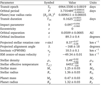 Table 4.4: Age and mass values for WASP-17 from comparison with various isochrone models.