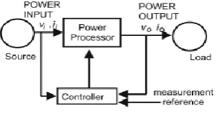 Fig 1:- A general power electronic system. 