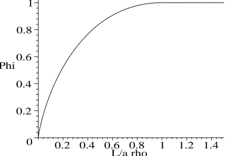 Figure 3: The exact solution (2.31) for t < tjg and (2.40) for t > tg; log cj(t) is plotted against size and time t for 1 ≤ j ≤ 10 and 0 < t < 4; on the left for ϱ = 2, L = 1, a = 1, so that the gel-timeg = log 2; on the right for ϱ = 1, L = 1, a = 1, so that there is no gelation (tg = ∞).