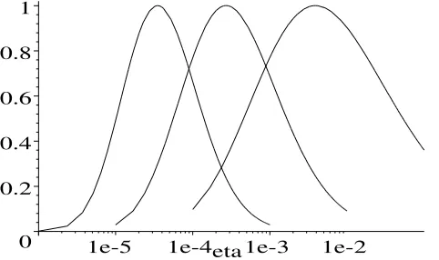 Figure 5: Graph of the similarity function fa(η)/f(ηc) against log η for small η; for the kernelsi,j = 1 (on the right), ai,j = i + j (in the centre), ai,j = ij (on the left).