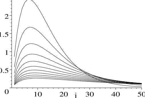Figure 6: Plots of the distribution (4.8) in the case Lconcentration = 1, a = 1, ξ = 0.15, A = 1.The ck(t) is plotted against aggregation size k for times from t = 0 to t = 0.1 in steps ofsize t = 0.01.