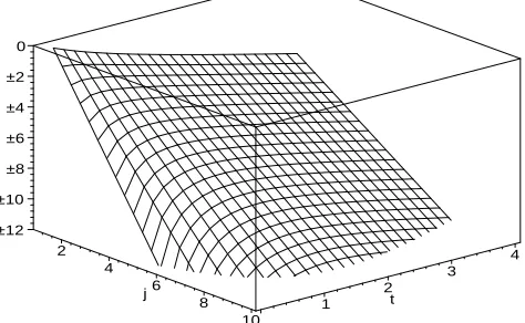 Figure 1: Figure of the exact solution (2.7), log cj(t) is plotted against size j and time t, for1 ≤ j ≤ 10 and 0 < t < 4 for the case ϱ = 1, L = 1, a = 1.