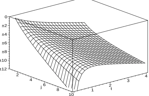 Figure 2: Figure of the exact solution (2.19), log cj(t) is plotted against size j and time t, for1 ≤ j ≤ 10 and 0 < t < 4 for the case ϱ = 1, L = 1, a = 1.