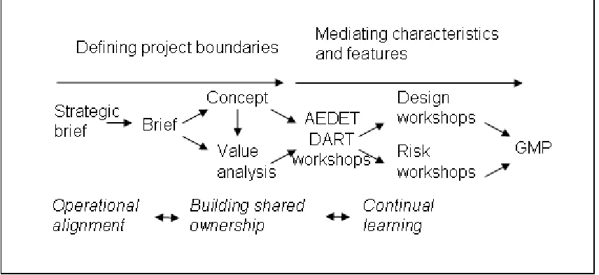 Figure 1: Procure-21 project definition process (Forgues 2008) 