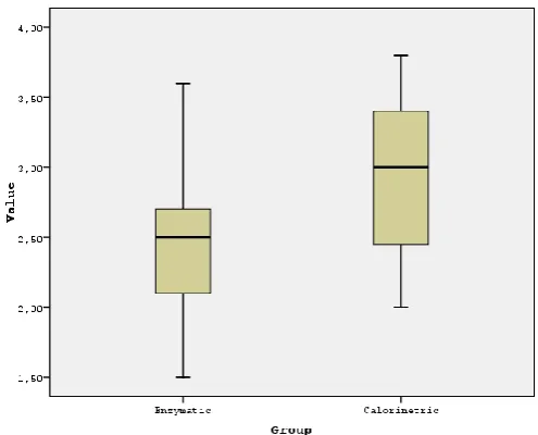 Figure 2: A graph of citrate levels by two methods shows lower citrate concentration for both groups by enzymatic method