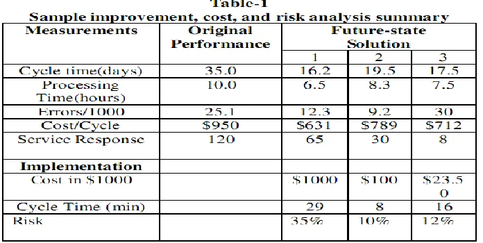 Table 1 shows a sample improvement, cost, and risk analysis summary. This analysis shows 