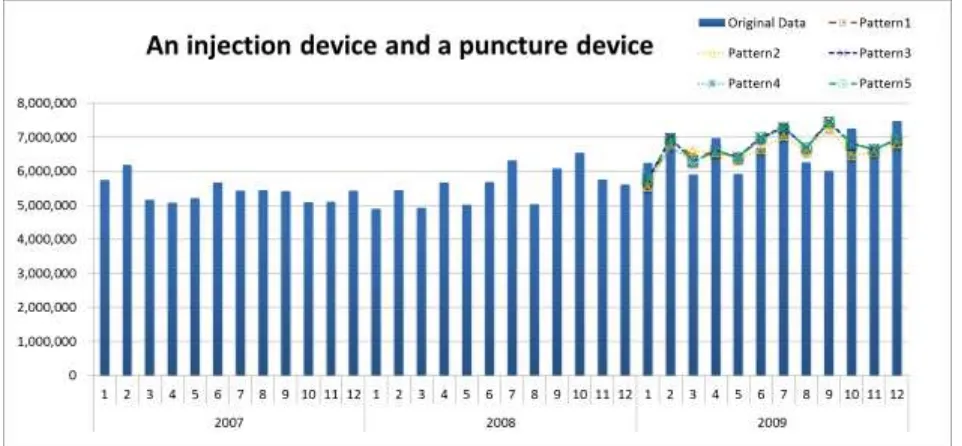 Fig. 7: Forecasting Results of an injection device and a puncture device  