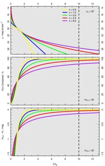 Figure 1.10: The Sérsic proﬁle (Equation 1.2) describes how a galaxy light proﬁle varies as a functionof radius, shown here for ﬁve distinct values of Sérsic index n (as labelled)