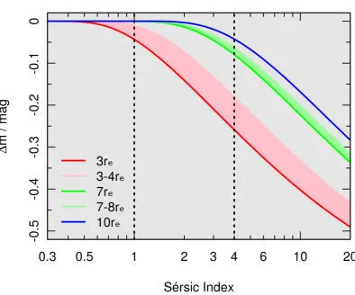 Figure 1.11: Magnitude offset between the Sérsic proﬁle integrated out to inﬁnity and that truncatedat a given multiple of the effective radius
