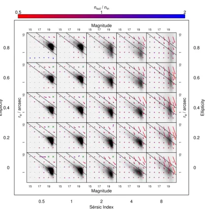 Figure 3.9: Error vector diagram representing the differences between the simulated input parametersof magnitude, half-light radius, Sérsic index and ellipticity and recovered (through SIGMA) values ofmagnitude, half-light radius and Sérsic index