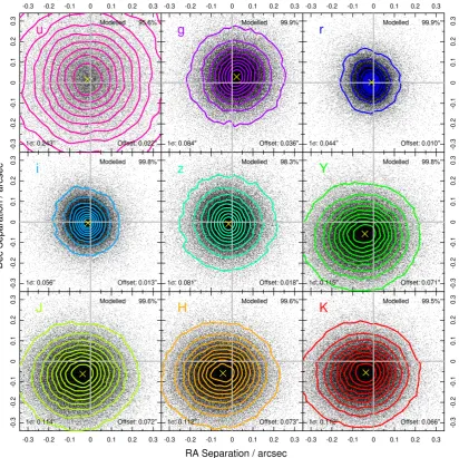 Figure 4.2: Astrometric offsets in RA and Dec between the input SDSS positions and the modelledSIGMA positions for all nine bands