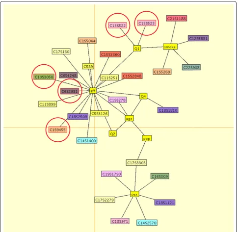 Figure 2 Markov graph estimated in the final model-fitting step. SNPs are color-coded by chromosome