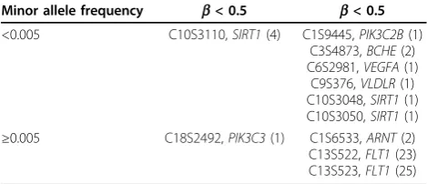 Table 1 Detected causal variants categorized by minorallele frequency and strength of effect